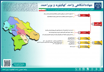 معرفی دستاوردهای پژوهشی،آموزشی،فرهنگی و تجاری‌سازی و اقتصاد دانش‌بنیان جهاد دانشگاهی کهگیلویه و بویراحمد (۱۴۰۳-۱۴۰۲)